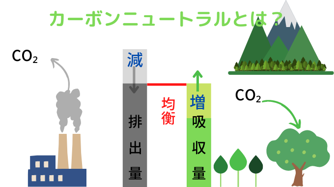 カーボンニュートラル　二酸化炭素の排出量と吸収量が均衡する
