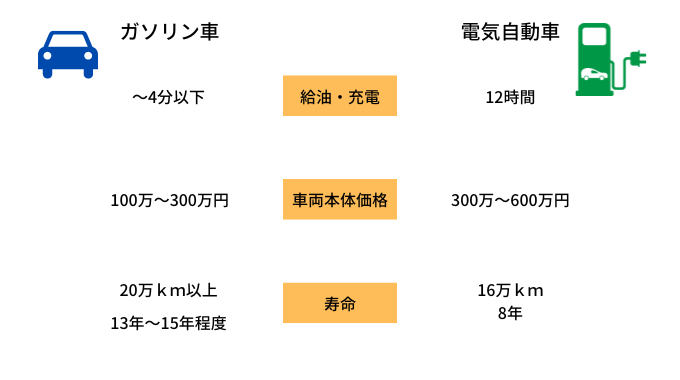 ガソリン車と電気自動車の比較