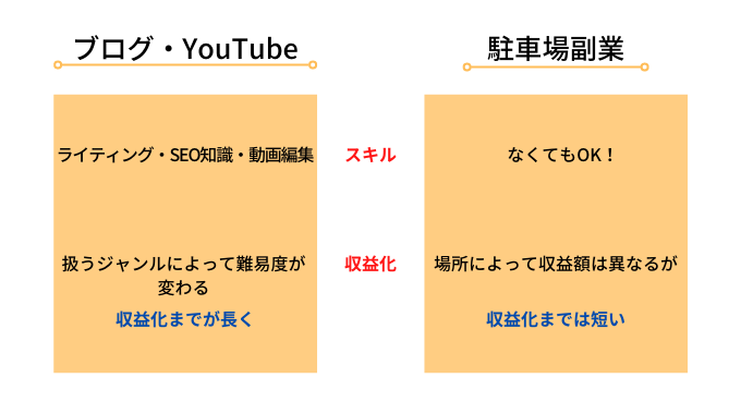 ブログとYouTubeの比較