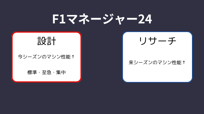 [F1マネージャー24攻略]マシン開発・研究の最適戦略について